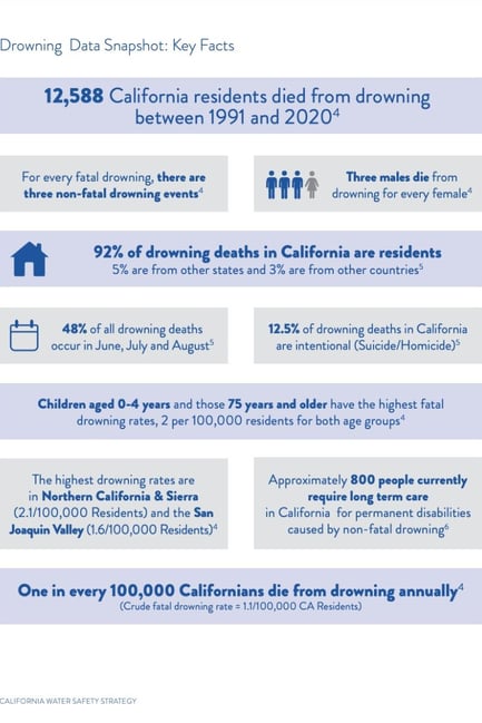 California Drowning Data (1)