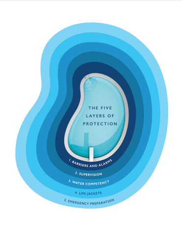 layers of protection pool visual