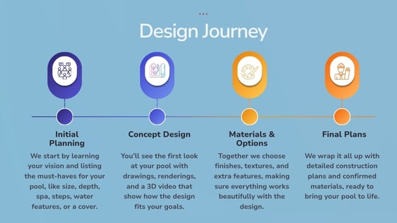 Infographic showing the swimming pool design Journey