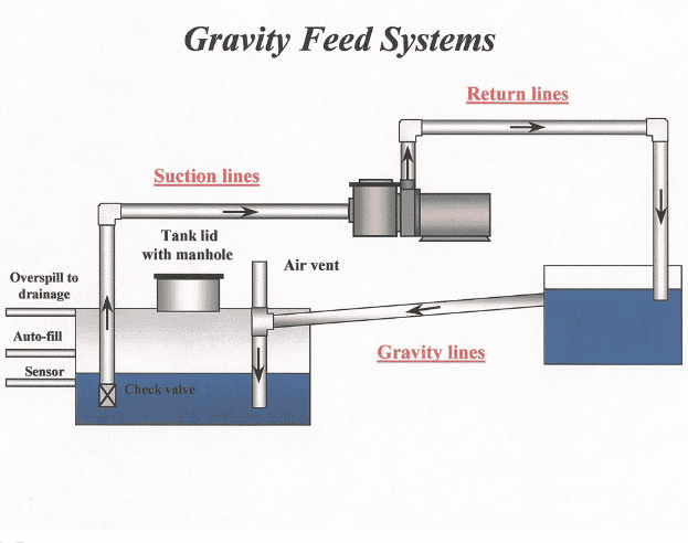 gravity-feed-systems-diagram