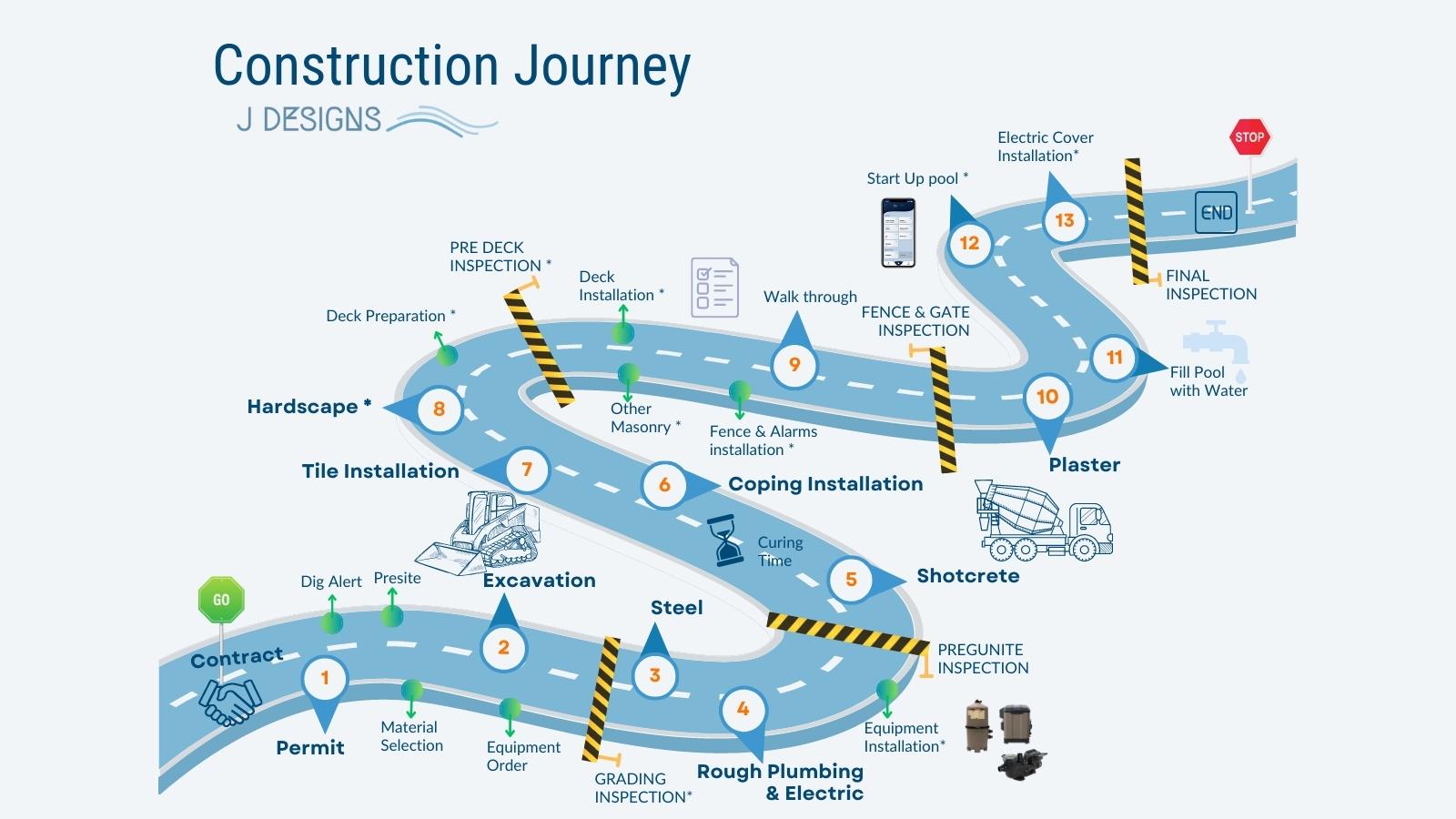 LA Inground Pool Construction Journey: Your 13-Step Timeline