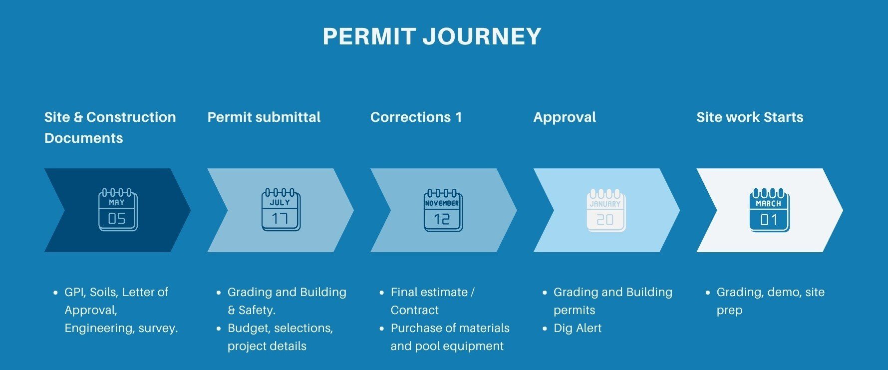 Pool Permit in Los Angeles? Here is Everything you need to Know
